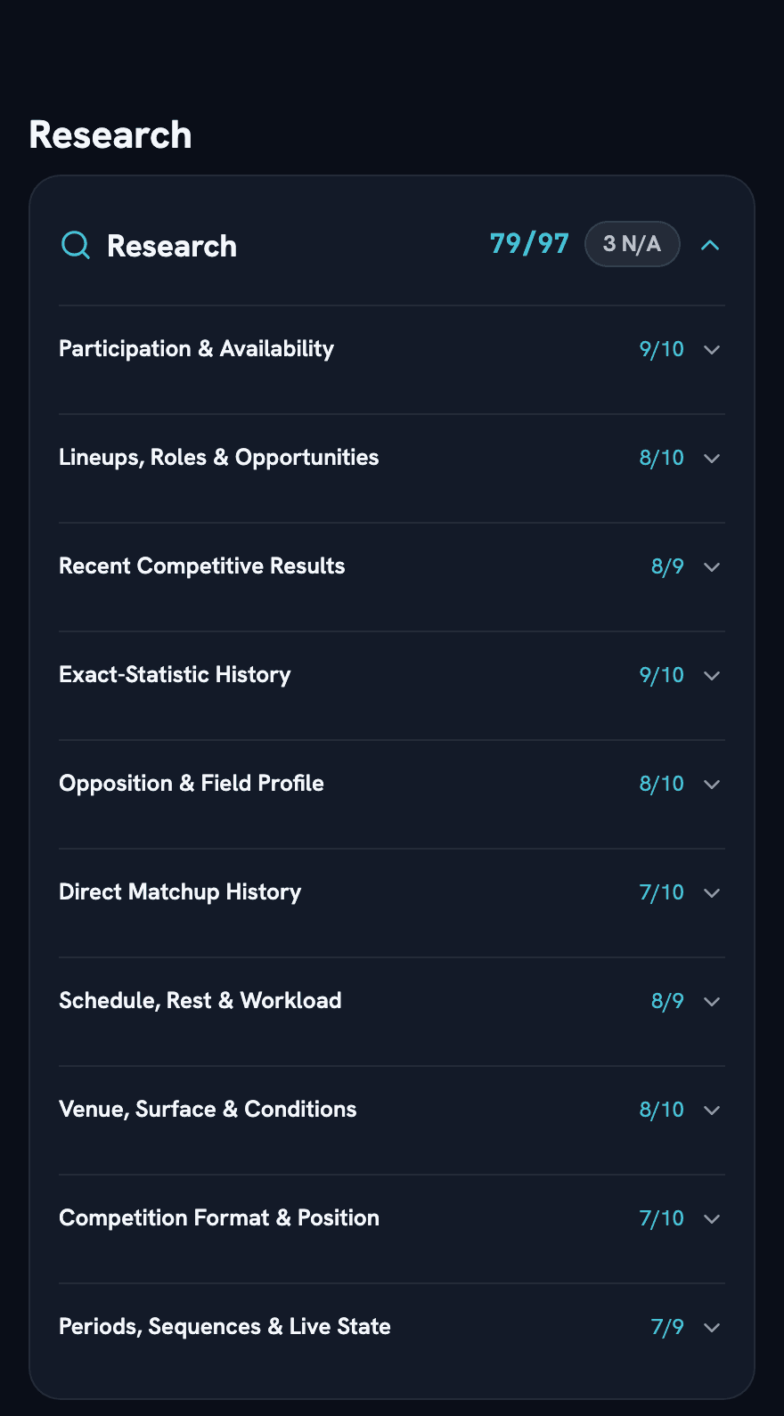 The Research card listing ten groups with answered counts, 79 of 97 applicable questions answered and 3 not applicable.